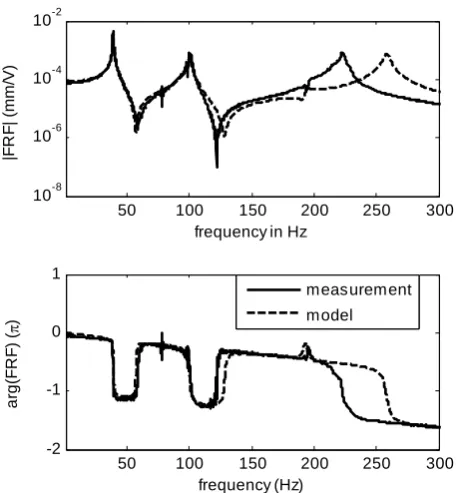 Fig. 3: FRF of plant and model from actuator x to sensor 1x 