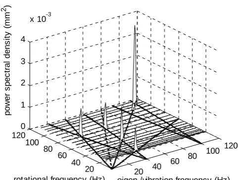 Fig. 4: Spectrogram of a run up, power spectral density normalized to measurement duration and sampling frequency, sensor 1x 