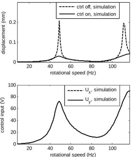 Fig. 5: Simulation results, amplitudes at sensor 1x and control effort 