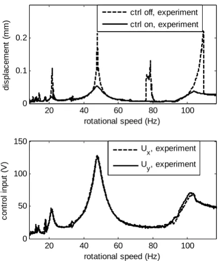 Fig. 6: Experimental results, amplitudes at sensor 1x and control effort 