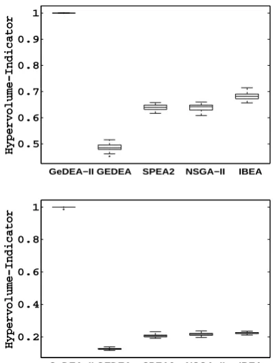 Fig. 2. Box plots based on the Hypervolume metric. Each square containssix box plots representing the distribution of Hypervolume values for thesix algorithms