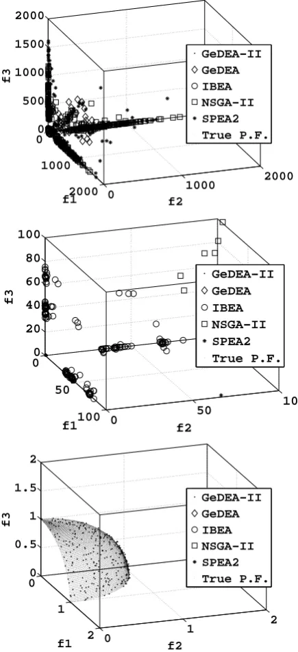 Fig. 3.Test function DTLZ3. From the left, Auto scale axes, Mediumzoom and True Pareto Front region.
