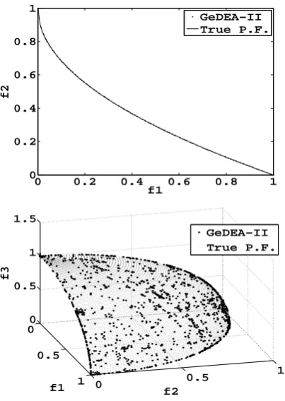 Fig. 6. Box plots based on the Hypervolume metric. Each square containsﬁve box plots representing the distribution of Hypervolume values for thesix number of decision variables.Results refer to the ZDT4 (AT THE TOP)and DTLZ3 (AT THE BOTTOM) test functions.