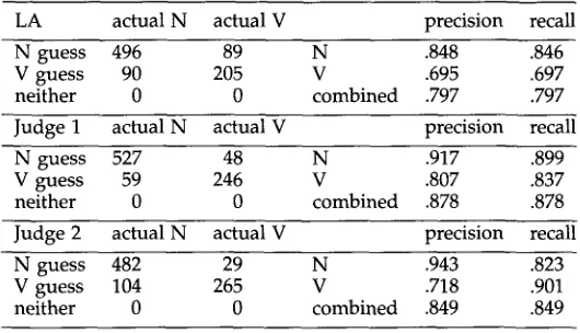 Table 2 Performance on the test sentences for two human judges and the lexical association procedure (LA)
