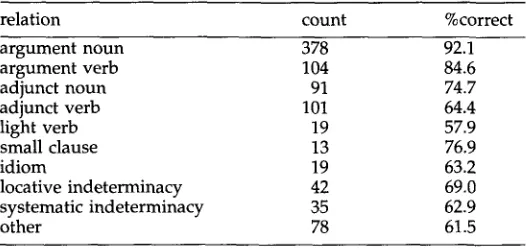 Table 5 Performance of the lexical attachment procedure by underlying relationship. 