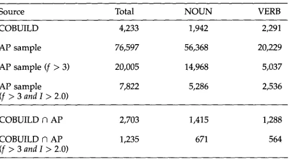 Table 6 Count of noun and verb associations for COBUILD and the AP sample. 
