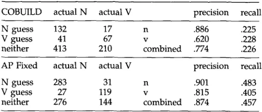 Table 7 Performance on the test sentences for a fixed lexicon extracted from the COBUILD dictionary and a fixed lexicon extracted from the AP sample