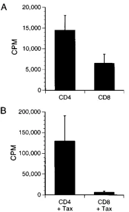 FIG. 5. Enhanced luciferase reporter gene activity in CD4�with CD83-fold increase in luciferase activity without cotransfectedincrease in luciferase activity with cotransfectedCD8(A) and with (B) cotransfectedwith ﬁve replicates per trial