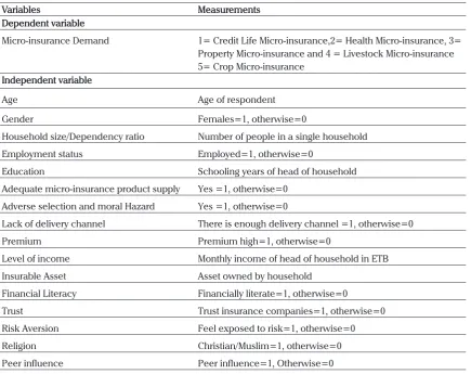 Table 1. Variable definition and Measurements
