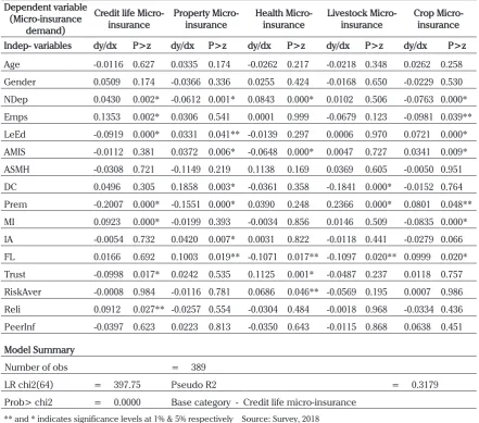 Table 2. Marginal effect of multinomial logistic regression result