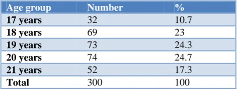 Table 1: Distribution of study population according to age. 