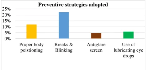 Table 3: Distribution of study population according to symptoms of CVS (multiple symptoms were found)