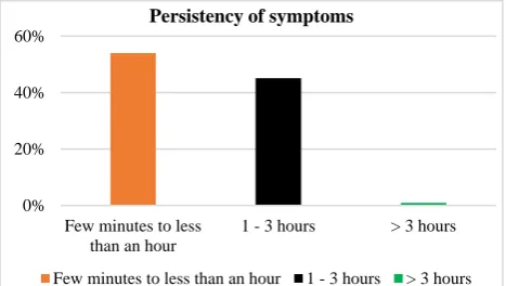 Figure 3: Distribution of study population according to persistency of symptoms. 