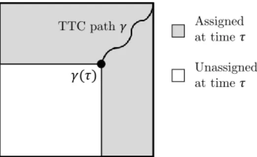 Figure 4.4: The set of students assigned at time τ is described by the point γ (τ ) on the TTC path