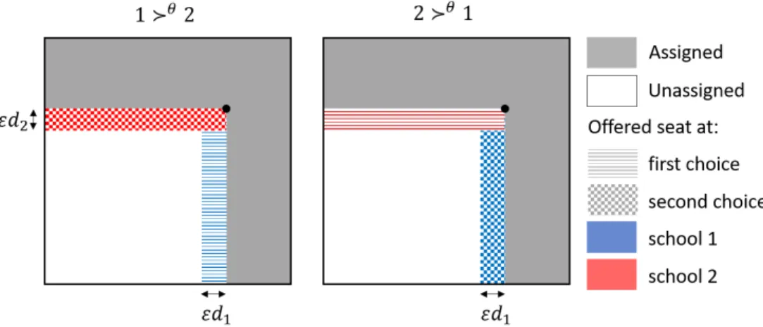 Figure 4.5: The set of students that are assigned during a small time step between τ 1 and τ 2 