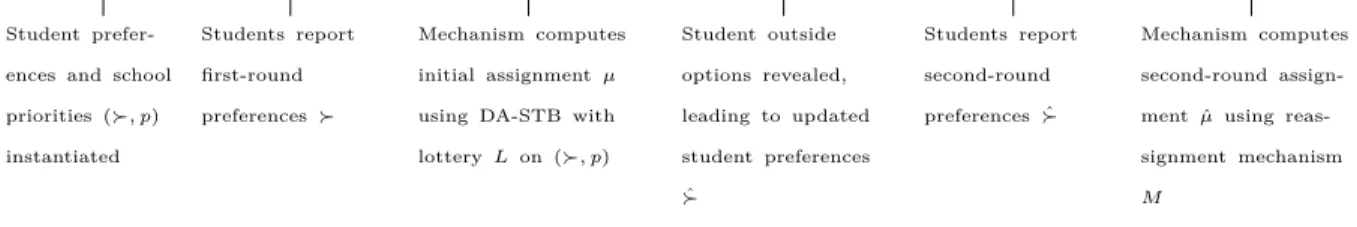 Figure 3.2: Timeline of the two-round mechanism design problem