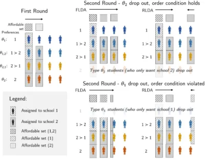 Figure 3.3: In Example 3.1, FLDA and RLDA are type equivalent when the order condition holds, and give different assignments to students of every type when the order condition does not hold.