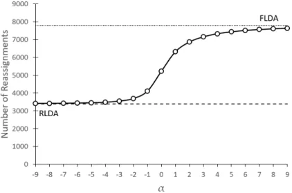 Figure 3.4: Number of reassigned students versus α. The number of reassigned students under the extreme values of α, namely, α = ∞ (FLDA) and α = −∞ (RLDA), are shown via dotted lines.
