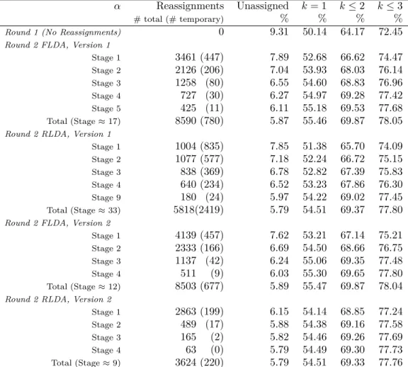 Table 3.2: Decentralized PLDA simulation results: 2004–2005 NYC high school admissions.