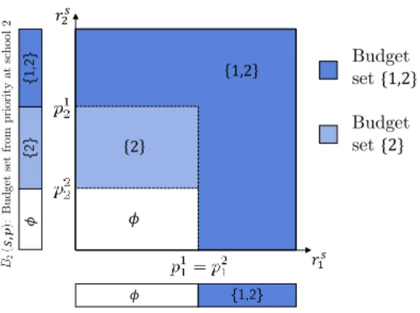 Figure 4.1: The economy and TTC budget sets for Example 4.1.