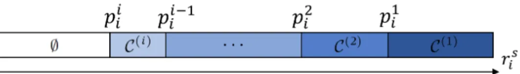 Figure 4.2: The schools B i (s, p) that enter a student’s budget set because of her priority at school i
