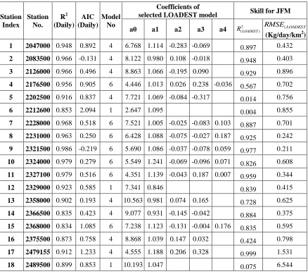 Table 2.2 Performance of LOADEST model in predicting the observed TN loadings from the                  WQN database