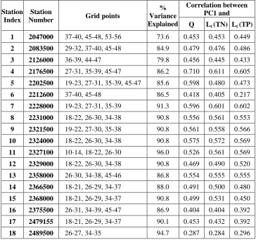Table 3.1 Rank correlation between observed winter streamflow, TN and TP loadings with                  the first principal component of the winter precipitation forecasts for the 18                  selected stations
