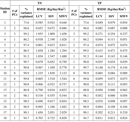 Table 3.2 Skill, expressed as RMSE (based on equation 3.4), in predicting winter TN and TP                   loadings using climate forecasts