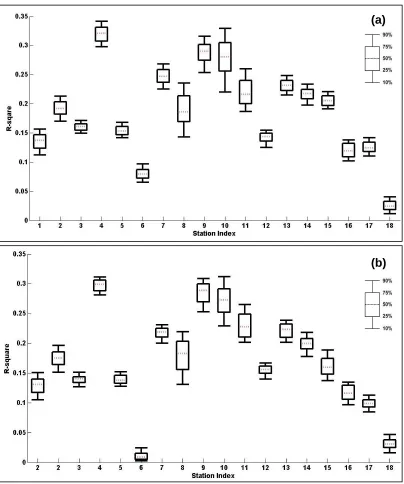 Figure 3.3 Box-plot of R2 (based on equation (3.3)) of PCR model predicted TN (a) and  TP (b) loadings obtained using PC‟s of forecasted precipitation under LCV  