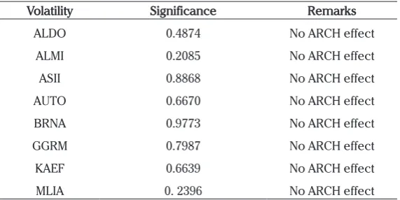 Table 3. ARCH- LM Test Results