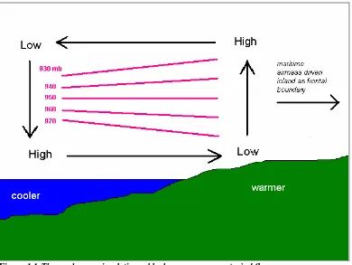 Figure 1.1 The sea breeze circulation – black arrows represent wind flow,  while the pink lines represent constant pressure surfaces