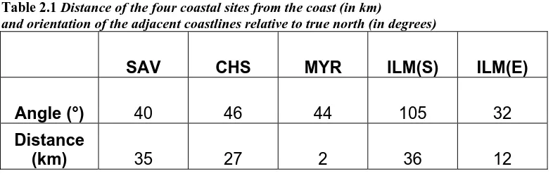 Table 2.1 Distance of the four coastal sites from the coast (in km)  and orientation of the adjacent coastlines relative to true north (in degrees) 