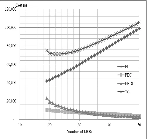Fig. 1.  The total costs for the CLPERLTD model of each p and m.   