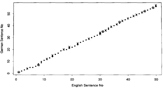 Figure 5 Sentence alignment of the first 50 sentences of the test texts: true alignment (dots) and hypothesis of the SAT after the first pass (circles) and after the second pass (crosses)