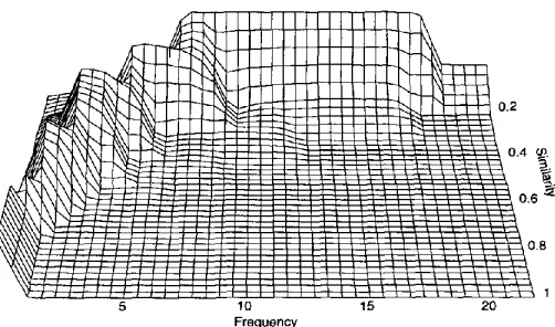 Figure 1 Likelihood that a word pair is a spurious match as a function of a word's frequency and its similarity with a word in the other text (maximum 0.94)