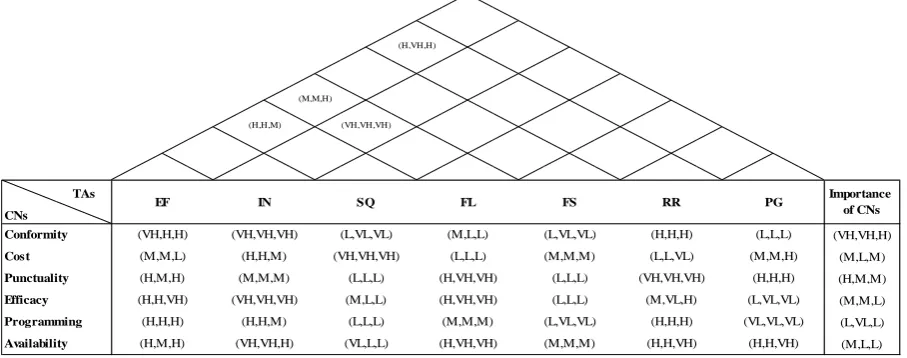 Fig. 2.  House of quality for the supplier selection problem. 