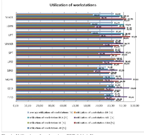 Fig. 3 shows the results of the flow time parameter for every priority rules in EXP [6-4-5]