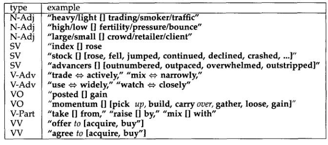 Figure 3 Some examples of predicative collocations. 