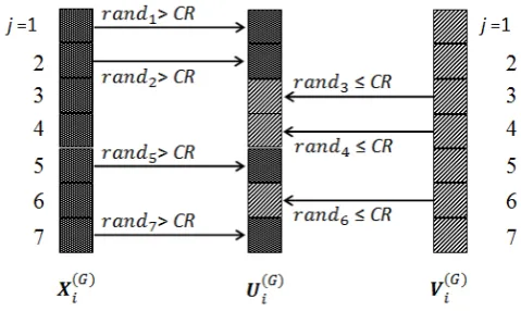 Figure 1 Crossover process with an example with 7 jobs (7-dimension) 