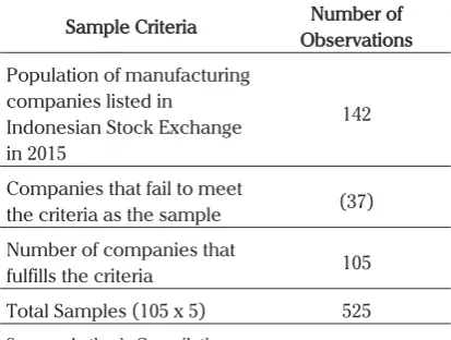 Table. 1 Data Sample Summary