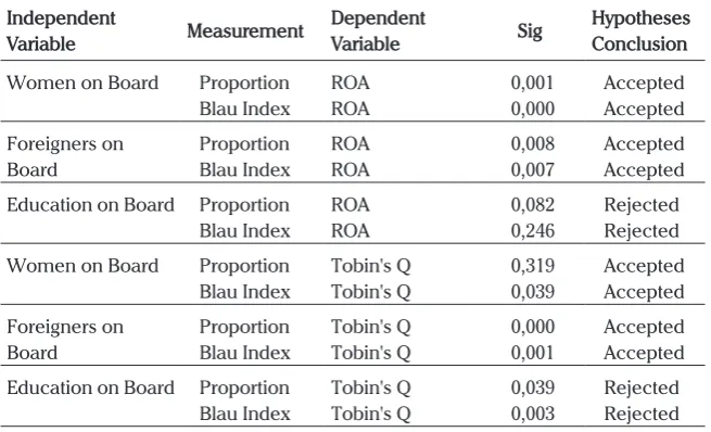 Table 2. Summary of R-Squared Test Result