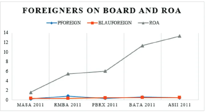 Figure 2. Foreigners on Board and ROA Source: Author’s Compilation