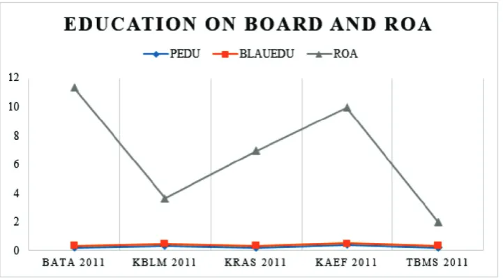 Figure 3. Education on Board and ROA Source: Author’s Compilation