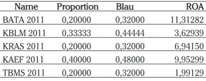 Table 6. Education on Board and ROA Data