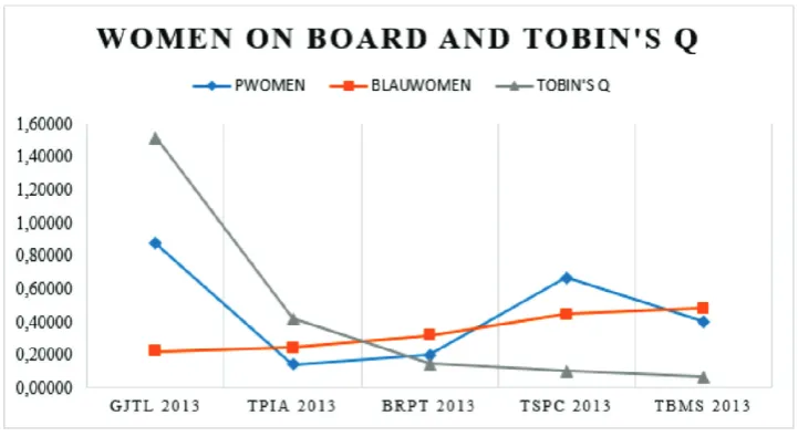 Figure 4. Women on Board and Tobin’s Q Source: Author’s Compilation