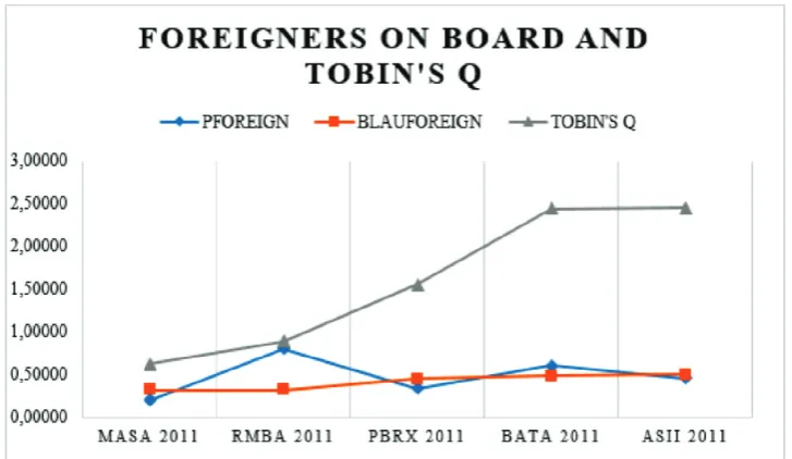 Figure 5. Foreigners on Board and Tobin’s Q Source: Author’s Compilation