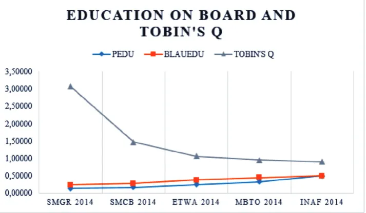 Figure 6. Education on Board and Tobin’s Q Source: Author’s Compilation