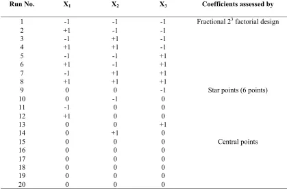 Table 2. Central composite design in coded units.  