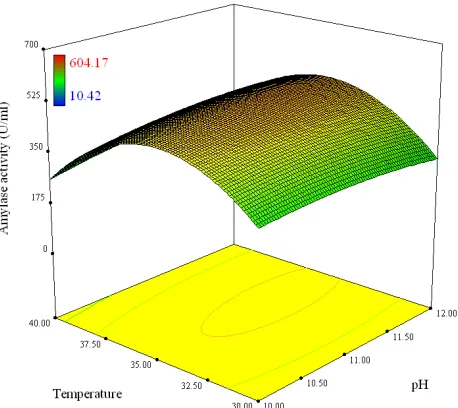 Table 6.  Analysis of variance (ANOVA) for the three factorial design. 
