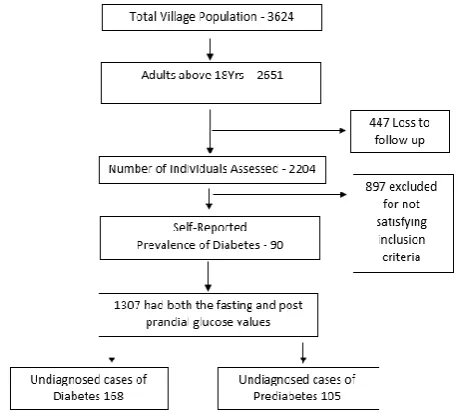 Figure 1: Study flow chart. 